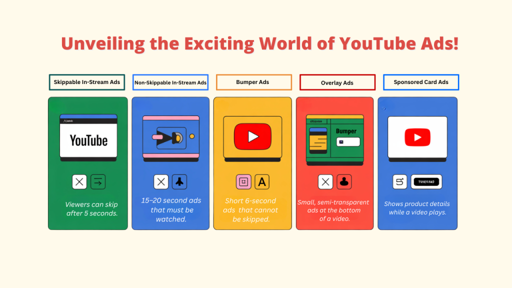 An infographic detailing different types of YouTube Ads, including Skippable In-Stream, Non-Skippable In-Stream, Bumper, Overlay, and Sponsored Card Ads. This visual aid explains various YouTube Advertising formats.