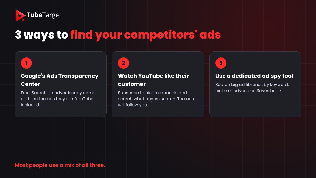 Three ways to find competitor YouTube ads: Google's Ads Transparency Center, watching YouTube like their customer, and a dedicated ad spy tool