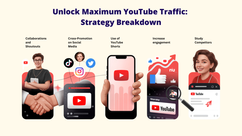 Unlock Maximum YouTube Traffic: Strategy Breakdown." Below, five panels illustrate strategies: "Collaborations and Shoutouts" with a handshake, "Cross-Promotion on Social Media" with various social icons linked to YouTube, "Use of YouTube Shorts" with a phone displaying a YouTube video, "Increase engagement" with an upward trending graph and thumbs up, and "Study Competitors" with a magnifying glass on a YouTube channel. This visual guide outlines key YouTube Tools and YouTube Success Secrets for Top Creators to maximize traffic.