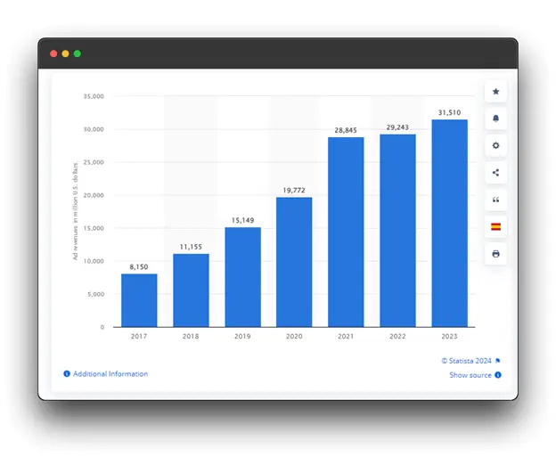 A bar graph showing ad revenue growth from 2017 to 2023. The revenue increases steadily each year, with a significant jump in 2023.