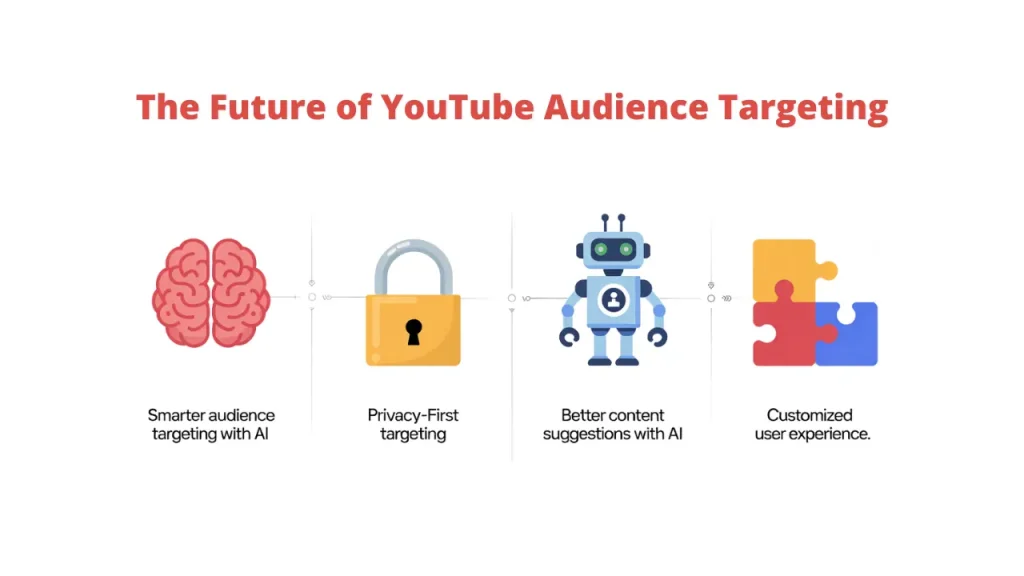 The image illustrates "The Future of YouTube Audience Targeting" with icons representing smarter audience targeting with AI and better content suggestions with AI. These elements enhance the Target Audience on YouTube experience and refine the Target Audience.