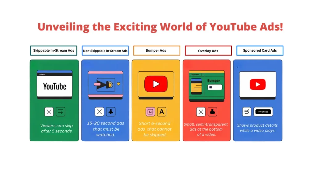 An infographic detailing different types of YouTube Ads, including Skippable In-Stream, Non-Skippable In-Stream, Bumper, Overlay, and Sponsored Card Ads. This visual aid explains various YouTube Advertising formats.