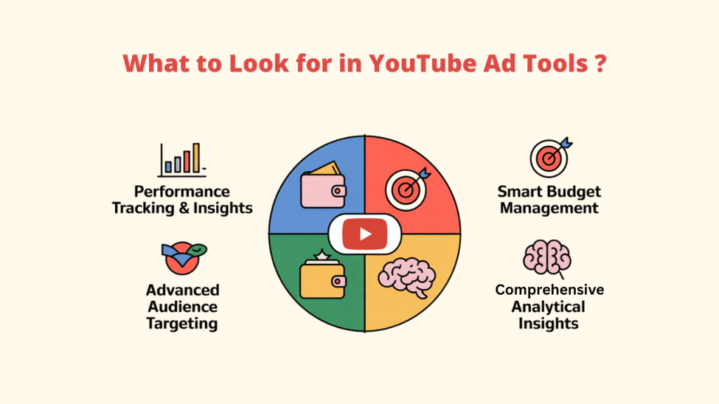 An infographic titled 'What to Look for in YouTube Ad Tools?' showcasing key features like Performance Tracking & Insights, Smart Budget Management, Comprehensive Analytical Insights, and Advanced Audience Targeting. This visual helps identify essential functionalities for effective YouTube Advertising and managing YouTube Ads.
