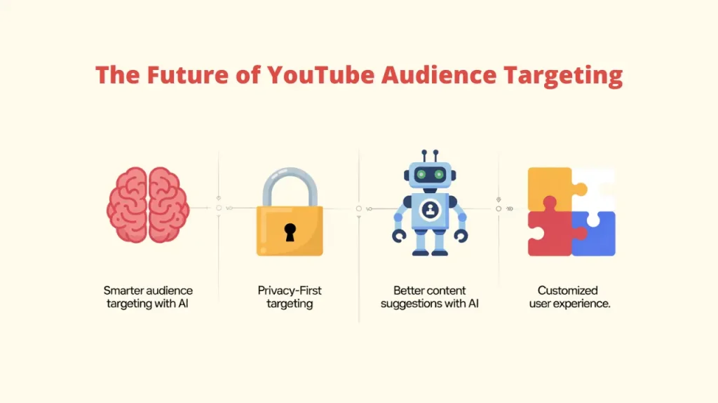 The image illustrates "The Future of YouTube Audience Targeting" with icons representing smarter audience targeting with AI and better content suggestions with AI. These elements enhance the Target Audience on YouTube experience and refine the Target Audience.